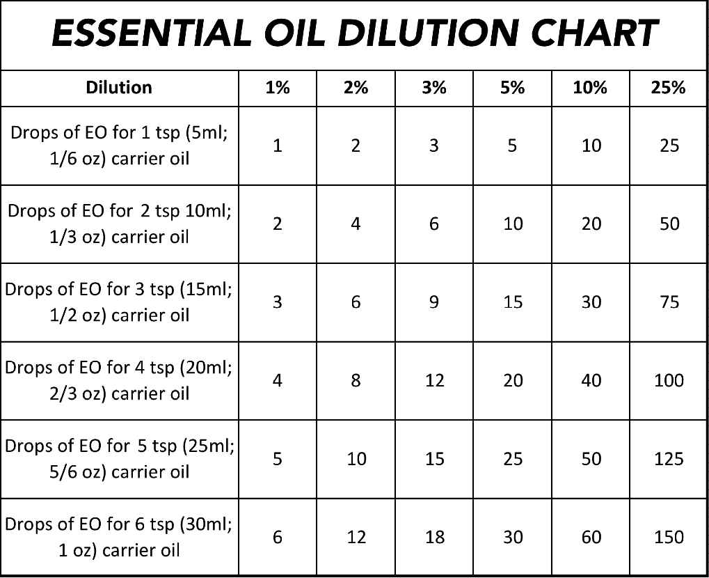 Essential Oil Dilution Chart and Guidelines